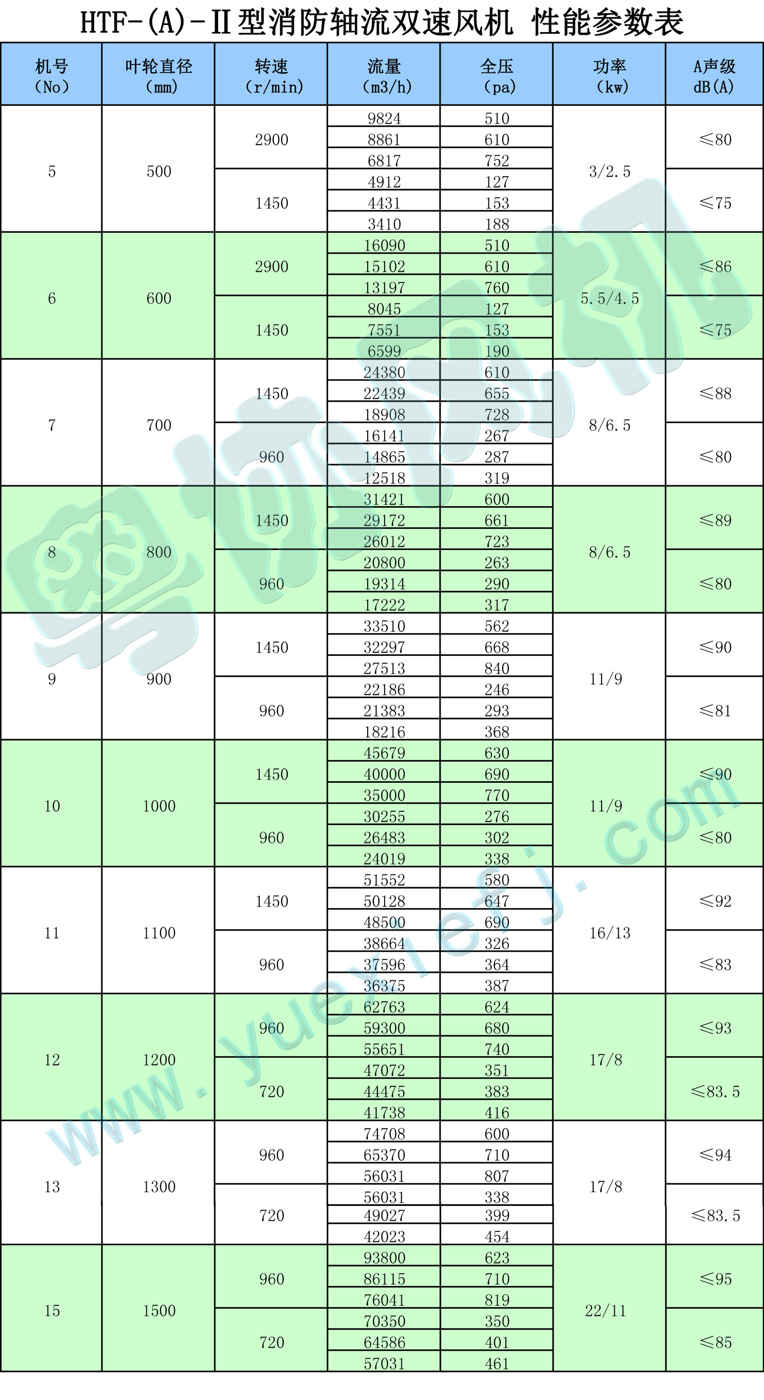 消防排煙風機性能參數(shù)表2.jpg